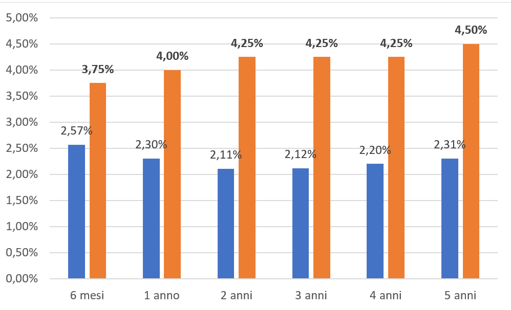 Rendimenti ContoTe vs Tassi euro